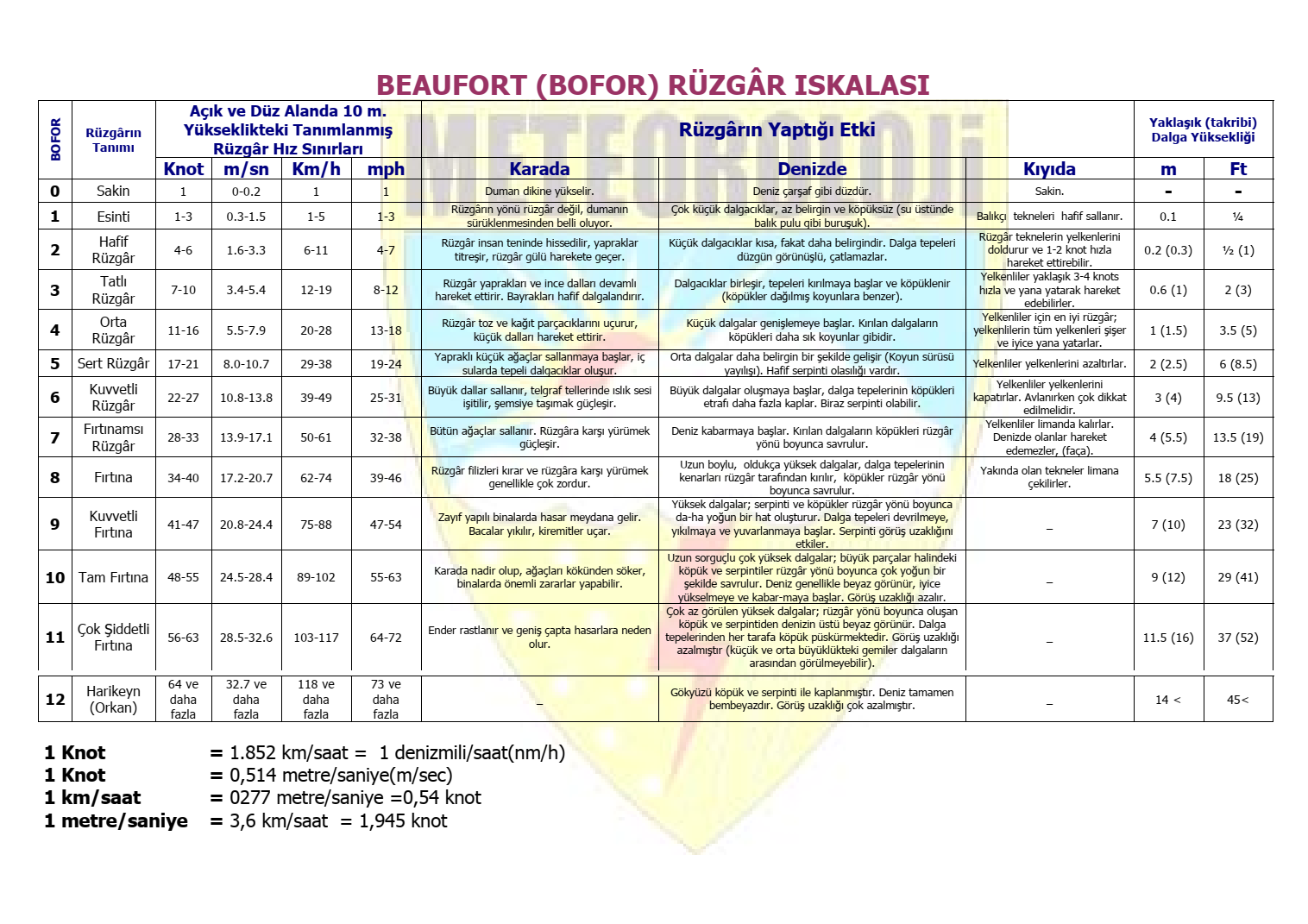 BEAUFORT (BOFOR) RÜZGÂR SKALASI (MGM).png